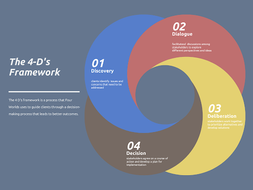 4-Ds Framework